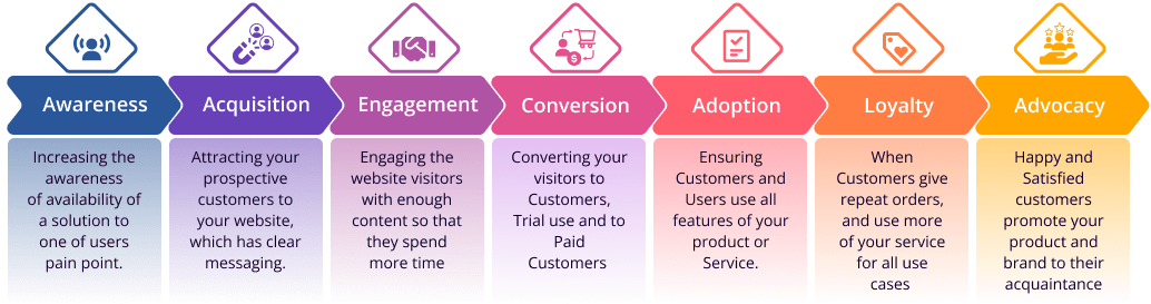 Customer-Lifecycle