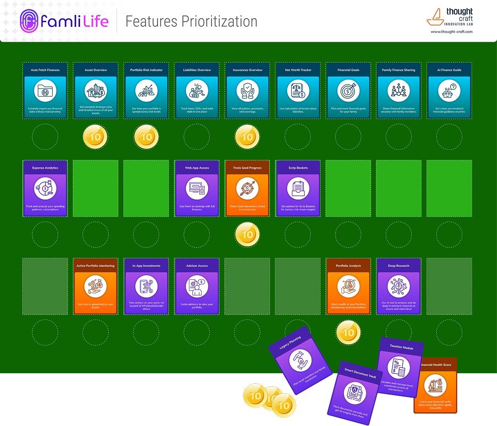 Famli Features Prioritization Board Game
